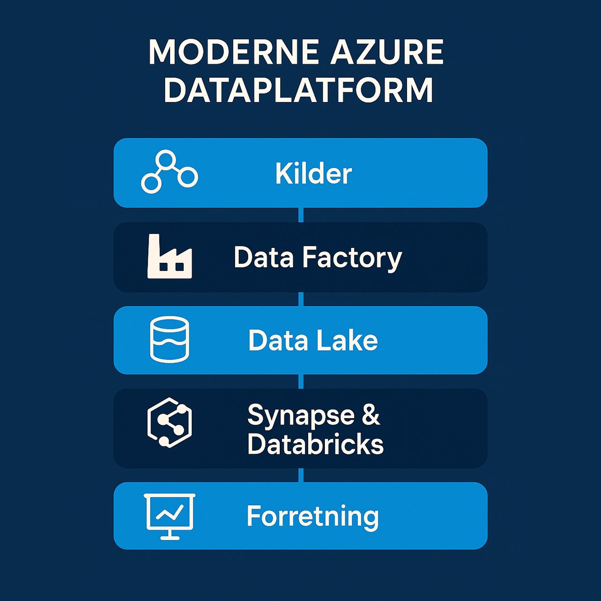 Azure Data Platform - 2G Cloud
