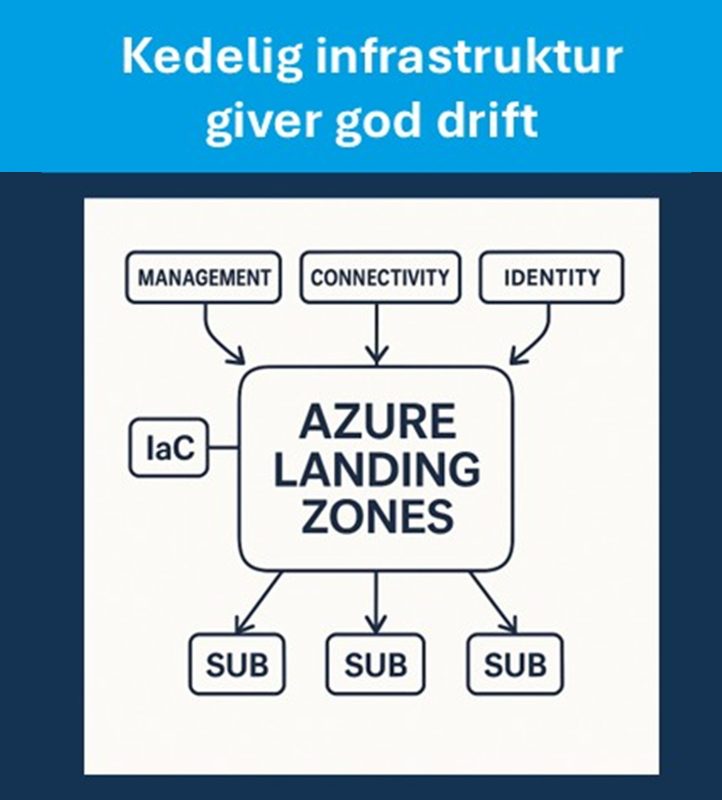 azure landing zones - god drift